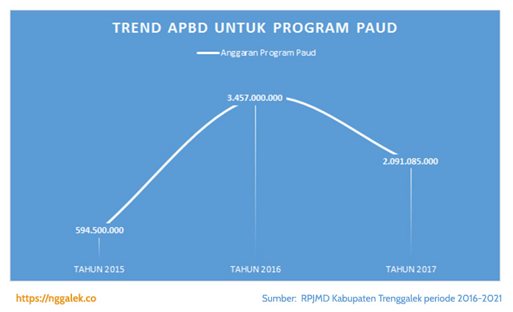 trend apbd program PAUD trenggalek 1